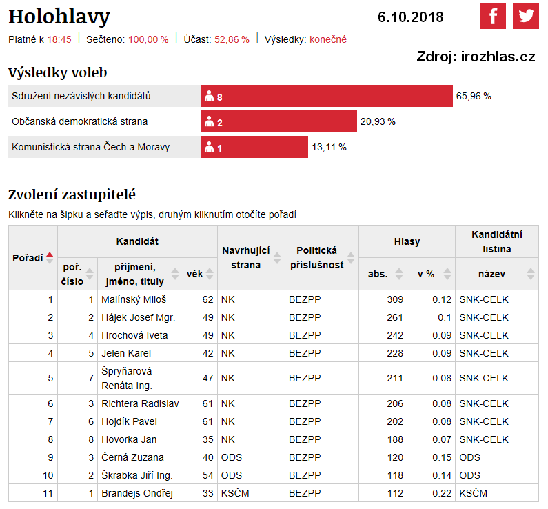 vsledky voleb