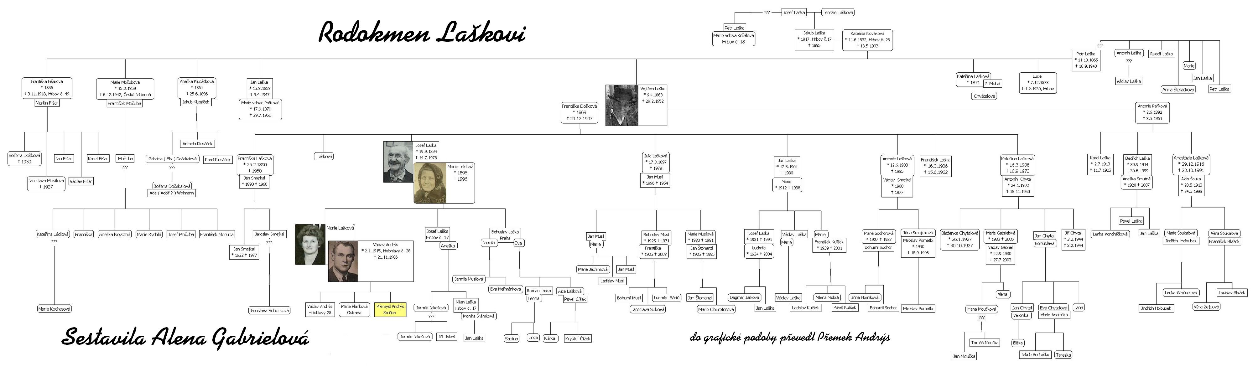 Rodokmen rodiny Laškovy