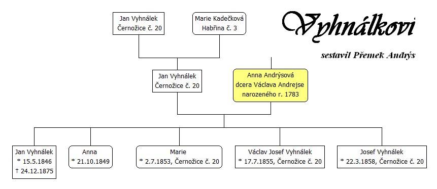 Rodokmen rodiny Andrsovy
