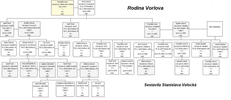 rodokmen Vorel