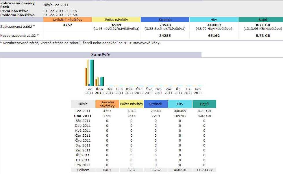 statistika