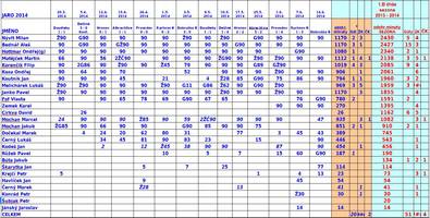 statistika jara