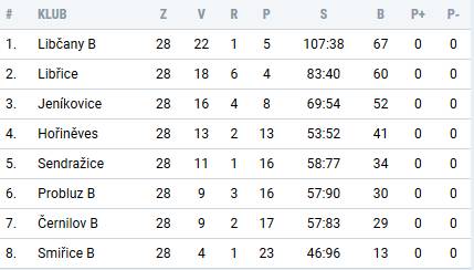 Smiice B - jaro 2017