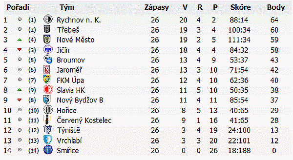 mlad dorost 2008 - 2009