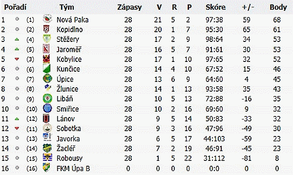 dorost 2009 - 2010