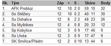 podzim 2012 dorost SK Smiice